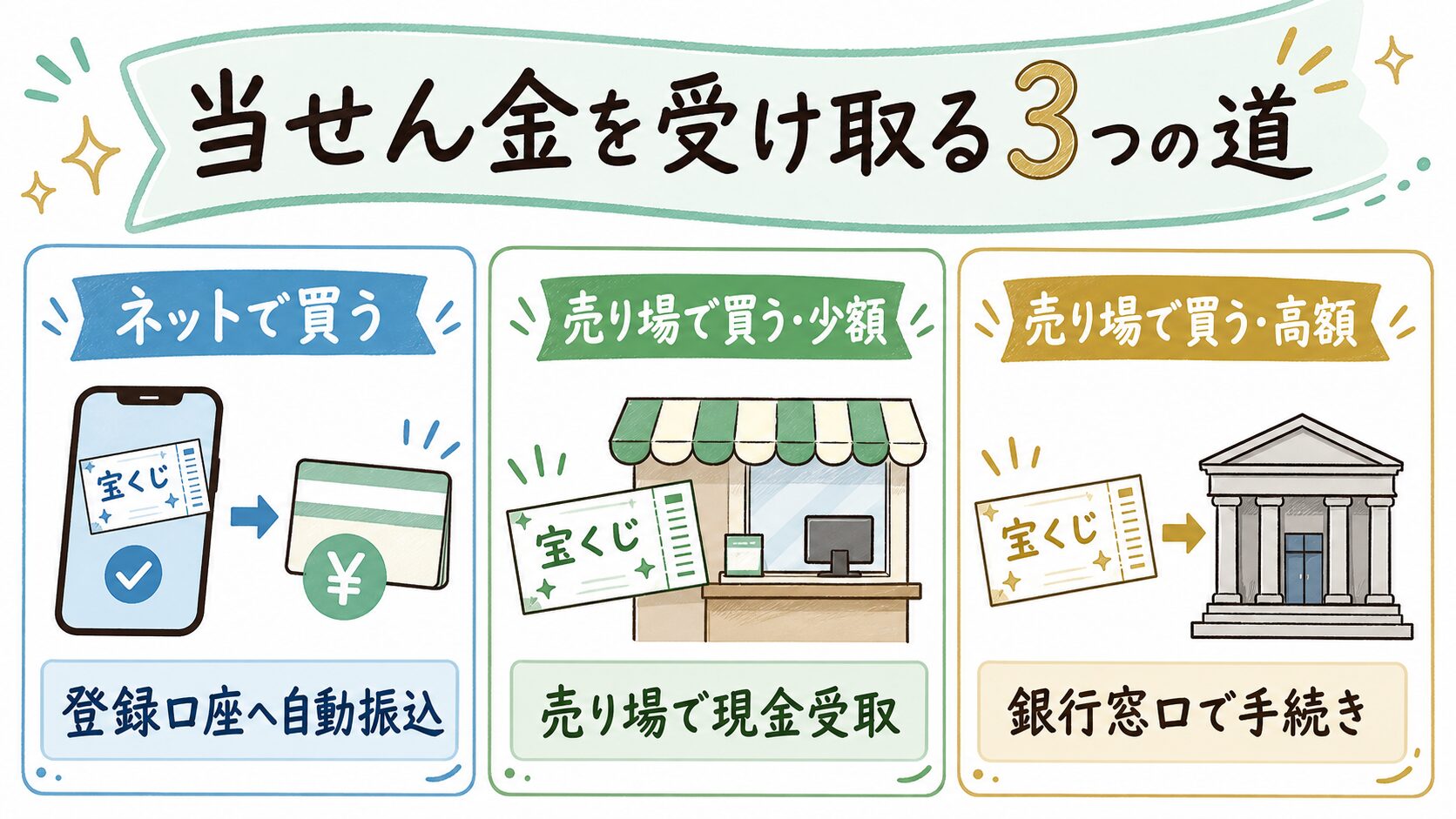 宝くじの当せん金を受け取る3つの方法